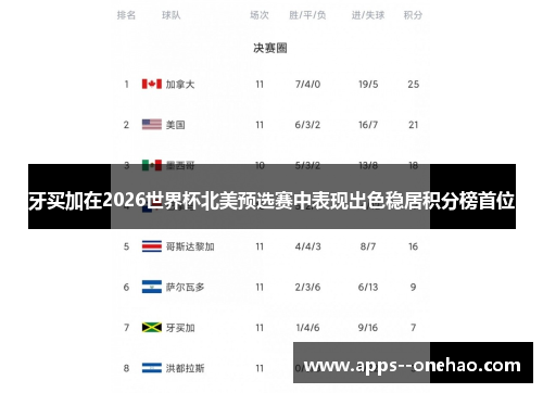 牙买加在2026世界杯北美预选赛中表现出色稳居积分榜首位