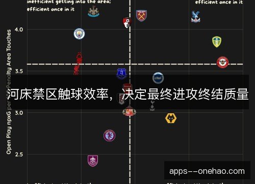 河床禁区触球效率，决定最终进攻终结质量
